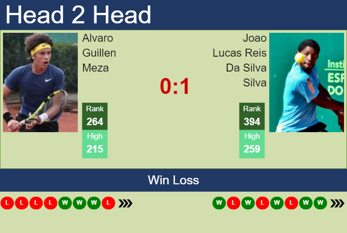 H2H, prediction of Alvaro Guillen Meza vs Joao Lucas Reis Da Silva in Curitiba Challenger with odds, preview, pick | 22nd October 2024