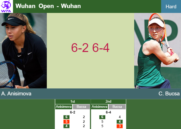 LIVE UPDATES. Amanda Anisimova dispatches Bucsa in the 1st round at the Wuhan Open – WUHAN RESULTS