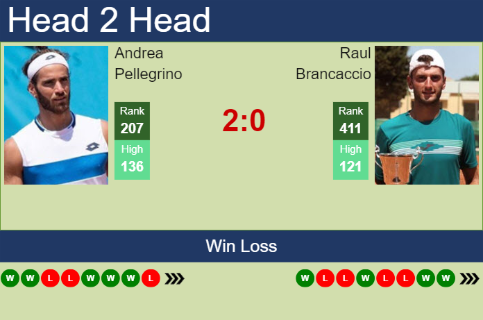 H2H, prediction of Andrea Pellegrino vs Raul Brancaccio in Valencia Challenger with odds, preview, pick | 8th October 2024