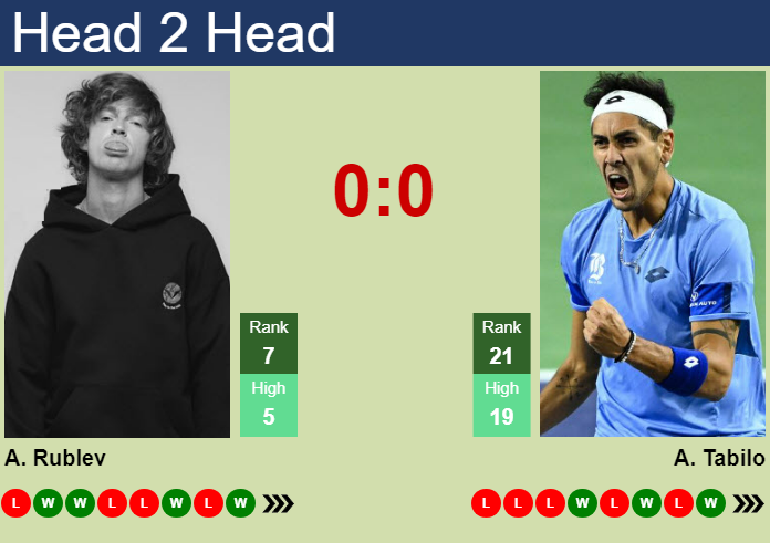 H2H, Prediction Of Andrey Rublev Vs Alejandro Tabilo In Basel With Odds ...