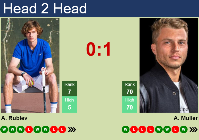 H2H, prediction of Andrey Rublev vs Alexandre Muller in Stockholm with odds, preview, pick | 17th October 2024