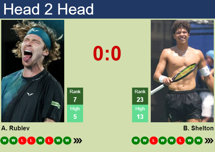 Prediction and head to head Andrey Rublev vs. Ben Shelton