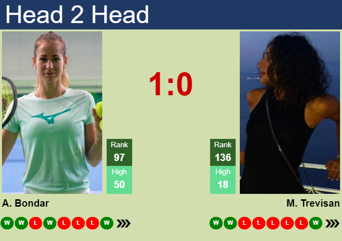 H2H, prediction of Anna Bondar vs Martina Trevisan in Jiujiang with odds, preview, pick | 31st October 2024