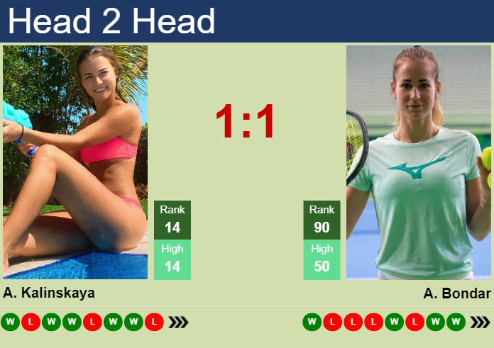 H2H, prediction of Anna Kalinskaya vs Anna Bondar in Wuhan with odds, preview, pick | 7th October 2024