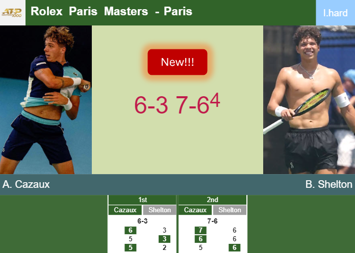 LIVE UPDATES. Arthur Cazaux surprises Shelton in the 2nd round at the Rolex Paris Masters – PARIS RESULTS