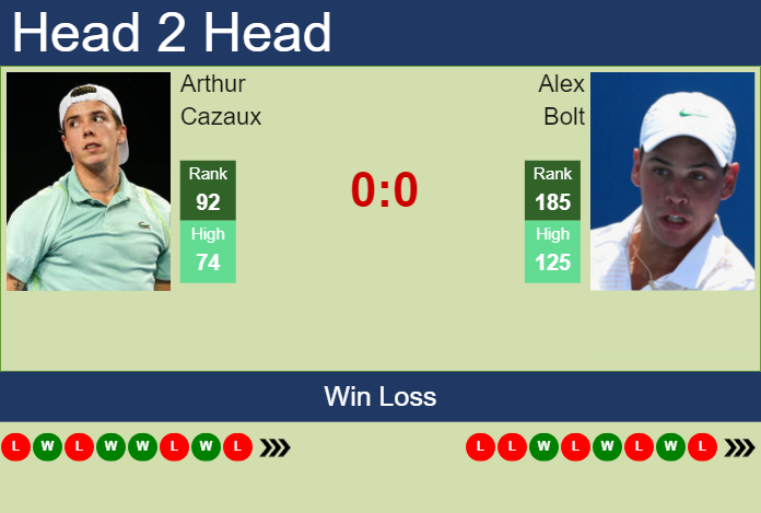 H2H, prediction of Arthur Cazaux vs Alex Bolt in Hangzhou Challenger with odds, preview, pick | 8th October 2024