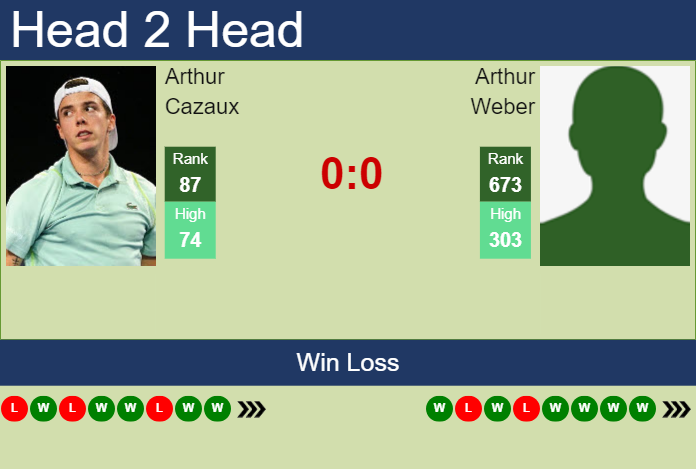 H2H, prediction of Arthur Cazaux vs Arthur Weber in Shenzhen Challenger with odds, preview, pick | 18th October 2024