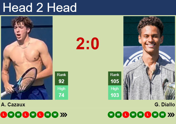 H2H, prediction of Arthur Cazaux vs Gabriel Diallo in Hangzhou Challenger with odds, preview, pick | 11th October 2024