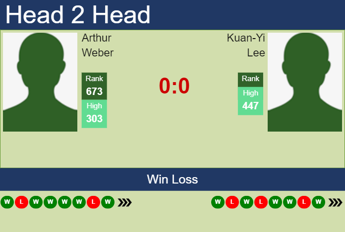 H2H, prediction of Arthur Weber vs Kuan-Yi Lee in Taipei 2 Challenger with odds, preview, pick | 21st October 2024