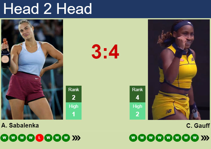 H2H, prediction of Aryna Sabalenka vs Cori Gauff in Wuhan with odds, preview, pick | 12th October 2024