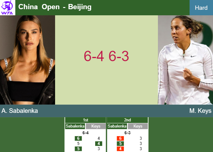 LIVE UPDATES. Aryna Sabalenka aces Keys in the 4th round – BEIJING RESULTS