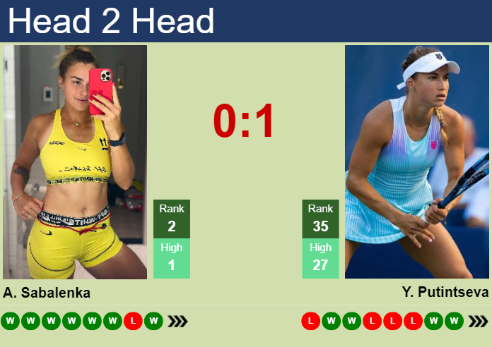 H2H, prediction of Aryna Sabalenka vs Yulia Putintseva in Wuhan with odds, preview, pick | 10th October 2024