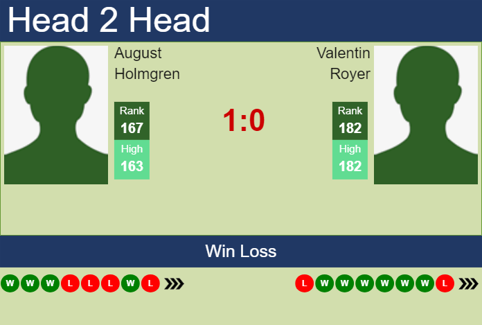 Prediction and head to head August Holmgren vs. Valentin Royer