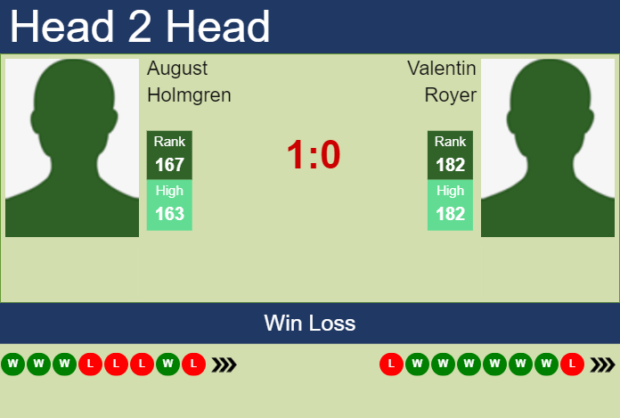 Prediction And Head To Head August Holmgren Vs. Valentin Royer Epj2sawz5f Prediction and head to head August Holmgren vs. Valentin Royer