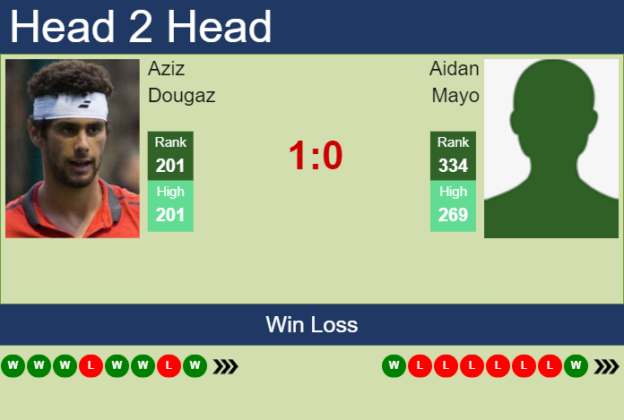 H2H, prediction of Aziz Dougaz vs Aidan Mayo in Calgary Challenger with odds, preview, pick | 16th October 2024