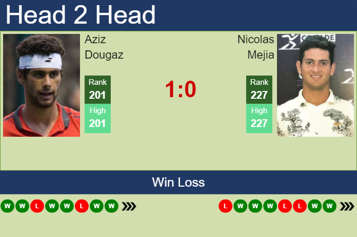 Prediction and head to head Aziz Dougaz vs. Nicolas Mejia