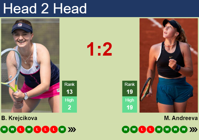 H2H, prediction of Barbora Krejcikova vs Mirra Andreeva in Ningbo with odds, preview, pick | 18th October 2024