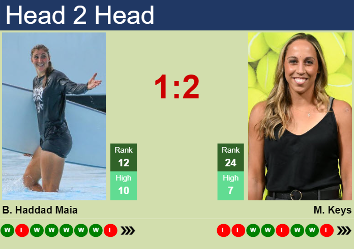 H2H, prediction of Beatriz Haddad Maia vs Madison Keys in Wuhan with odds, preview, pick | 7th October 2024