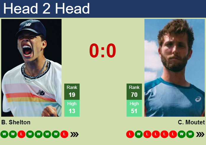 H2H, prediction of Ben Shelton vs Corentin Moutet in Paris with odds, preview, pick | 29th October 2024