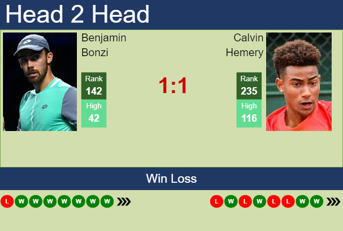 H2H, prediction of Benjamin Bonzi vs Calvin Hemery in St. Brieuc Challenger with odds, preview, pick | 18th October 2024