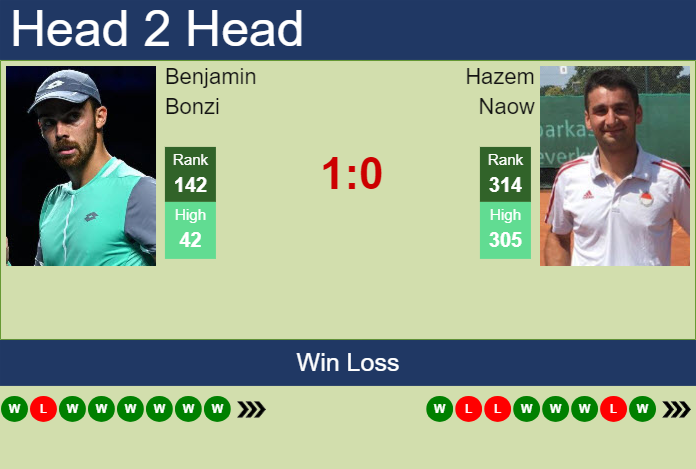 H2H, prediction of Benjamin Bonzi vs Hazem Naow in St. Brieuc Challenger with odds, preview, pick | 17th October 2024