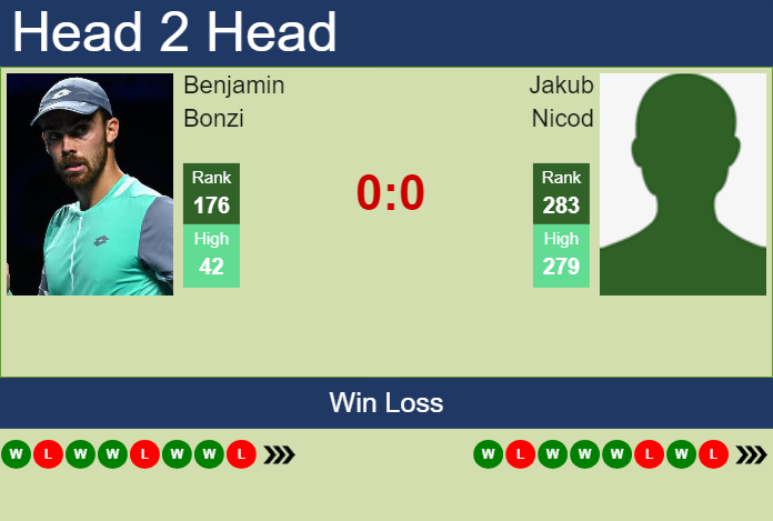 H2H, prediction of Benjamin Bonzi vs Jakub Nicod in Roanne Challenger with odds, preview, pick | 8th October 2024