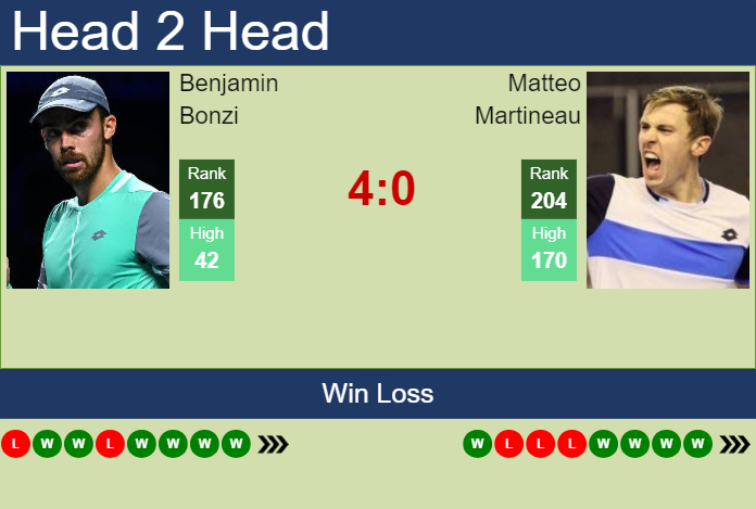 H2H, prediction of Benjamin Bonzi vs Matteo Martineau in Roanne Challenger with odds, preview, pick | 13th October 2024