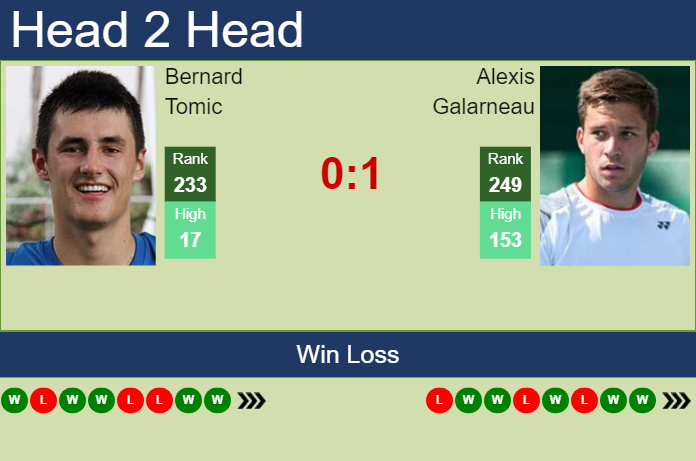 H2H, prediction of Bernard Tomic vs Alexis Galarneau in Fairfield Challenger with odds, preview, pick | 11th October 2024