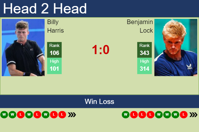 H2H, prediction of Billy Harris vs Benjamin Lock in Hangzhou Challenger with odds, preview, pick | 9th October 2024