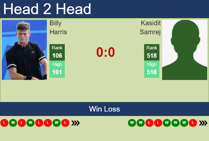 H2H, prediction of Billy Harris vs Kasidit Samrej in Shenzhen Challenger with odds, preview, pick | 14th October 2024