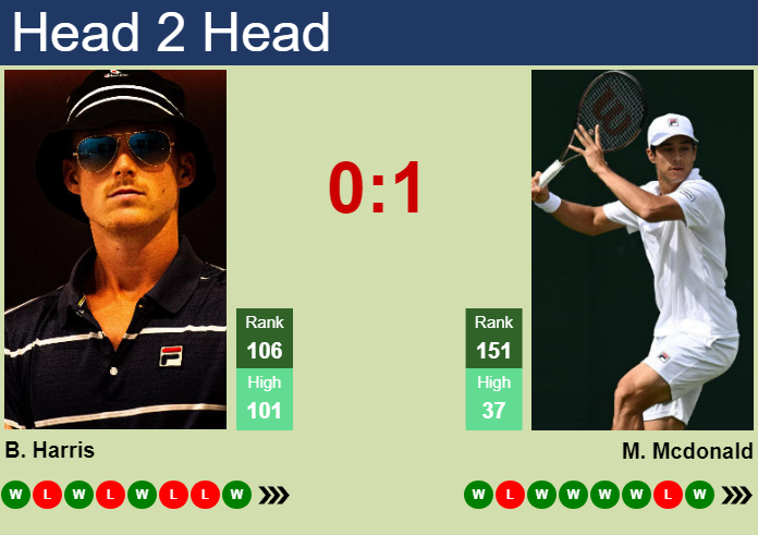 H2H, prediction of Billy Harris vs Mackenzie Mcdonald in Hangzhou Challenger with odds, preview, pick | 10th October 2024