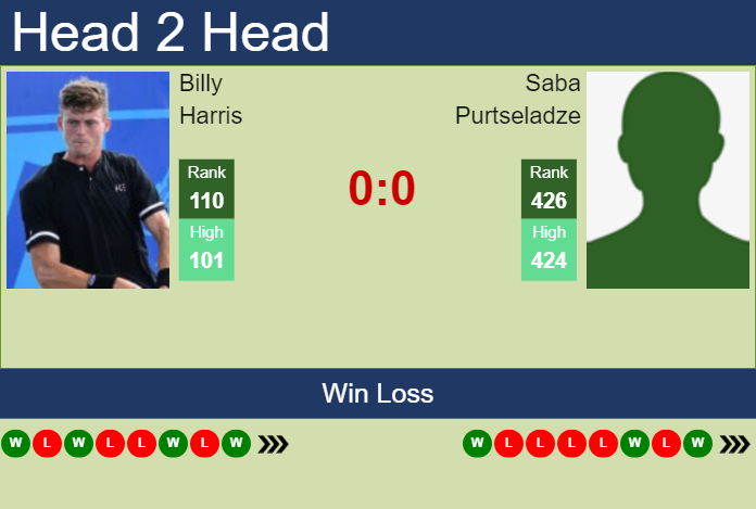 H2H, prediction of Billy Harris vs Saba Purtseladze in Shenzhen Challenger with odds, preview, pick | 16th October 2024