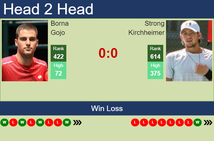 H2H, prediction of Borna Gojo vs Strong Kirchheimer in Sioux Falls Challenger with odds, preview, pick | 21st October 2024