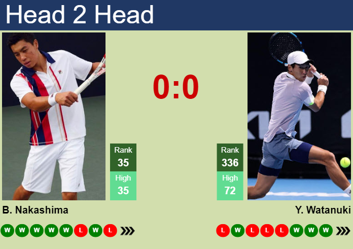 Prediction And Head To Head Brandon Nakashima Vs. Yosuke Watanuki Ymeyarmvwb Prediction and head to head Brandon Nakashima vs. Yosuke Watanuki