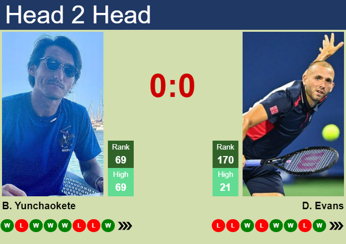 H2H, prediction of Bu Yunchaokete vs Daniel Evans in Almaty with odds, preview, pick | 14th October 2024