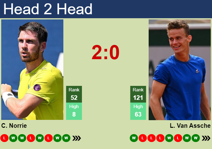 H2H, prediction of Cameron Norrie vs Luca Van Assche in Roanne Challenger with odds, preview, pick | 11th October 2024