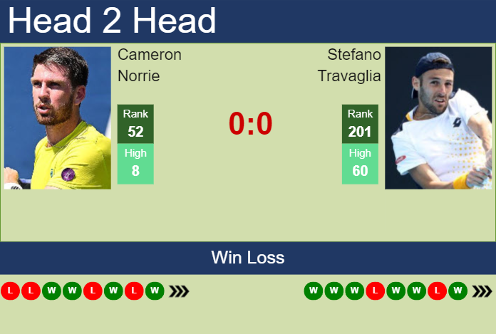 H2H, prediction of Cameron Norrie vs Stefano Travaglia in Roanne Challenger with odds, preview, pick | 9th October 2024