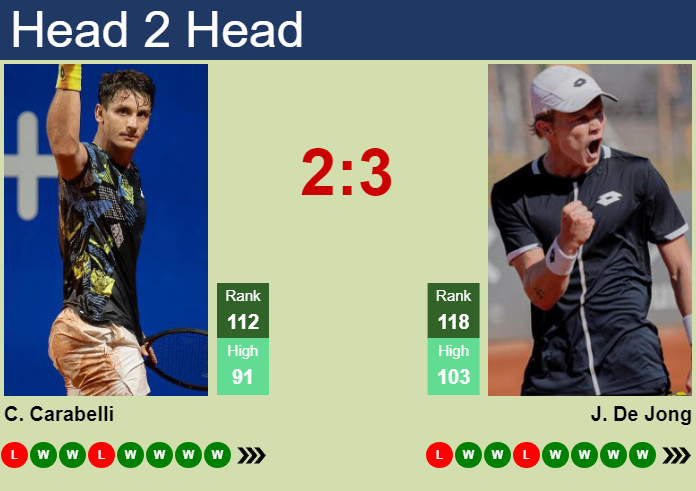 H2H, prediction of Camilo Ugo Carabelli vs Jesper De Jong in Villa Maria Challenger with odds, preview, pick | 13th October 2024