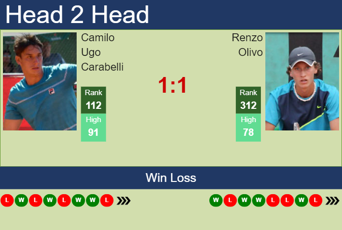 H2H, prediction of Camilo Ugo Carabelli vs Renzo Olivo in Villa Maria Challenger with odds, preview, pick | 8th October 2024