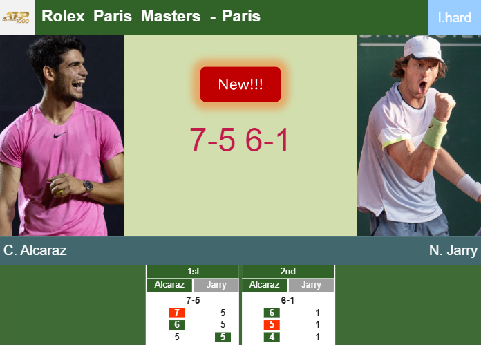 LIVE UPDATES. Carlos Alcaraz conquers Jarry in the 2nd round at the Rolex Paris Masters – PARIS RESULTS