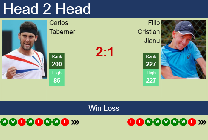 H2H, prediction of Carlos Taberner vs Filip Cristian Jianu in Valencia Challenger with odds, preview, pick | 7th October 2024