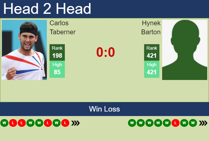 H2H, prediction of Carlos Taberner vs Hynek Barton in Braga Challenger with odds, preview, pick | 1st October 2024