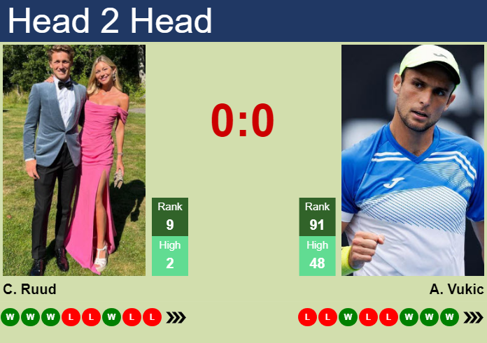 Prediction And Head To Head Casper Ruud Vs. Aleksandar Vukic 8mrvxapqbd Prediction and head to head Casper Ruud vs. Aleksandar Vukic