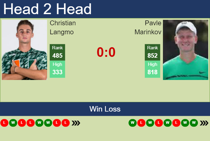 H2H, prediction of Christian Langmo vs Pavle Marinkov in Playford Challenger with odds, preview, pick | 22nd October 2024