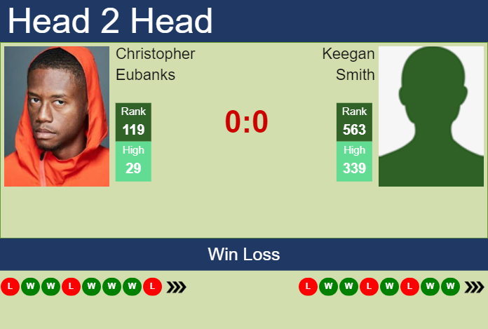 H2H, prediction of Christopher Eubanks vs Keegan Smith in Sioux Falls Challenger with odds, preview, pick | 22nd October 2024