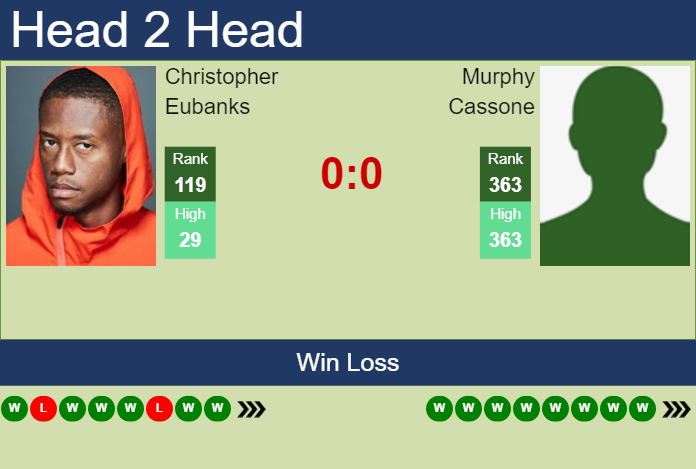 Prediction and head to head Christopher Eubanks vs. Murphy Cassone