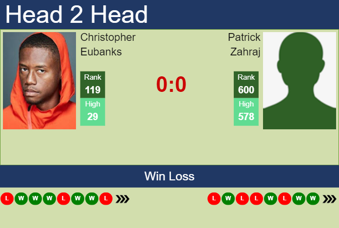 H2H, prediction of Christopher Eubanks vs Patrick Zahraj in Charlottesville Challenger with odds, preview, pick | 29th October 2024