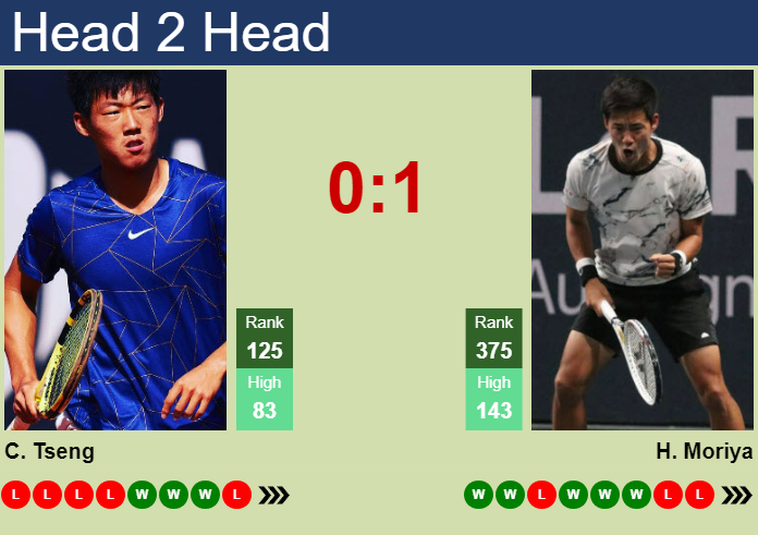 H2H, prediction of Chun Hsin Tseng vs Hiroki Moriya in Taipei 2 Challenger with odds, preview, pick | 22nd October 2024