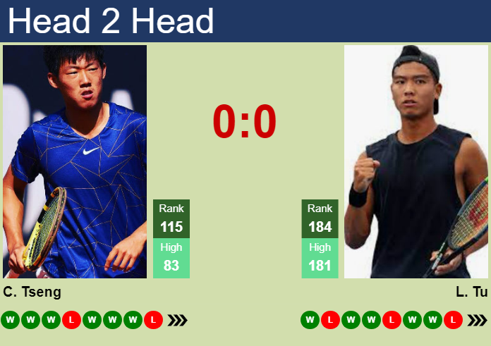 H2H, prediction of Chun Hsin Tseng vs Li Tu in Seoul Challenger with odds, preview, pick | 29th October 2024