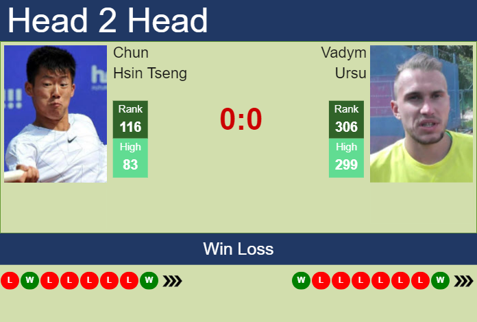 H2H, prediction of Chun Hsin Tseng vs Vadym Ursu in Hangzhou Challenger with odds, preview, pick | 10th October 2024